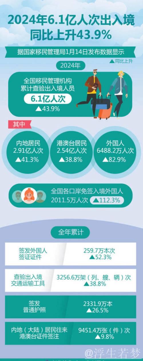 2024年我国外国人免签入境量增长一倍